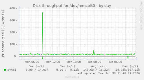 Disk throughput for /dev/mmcblk0