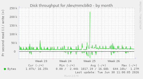 Disk throughput for /dev/mmcblk0