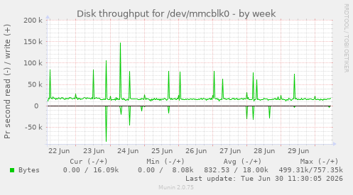 Disk throughput for /dev/mmcblk0
