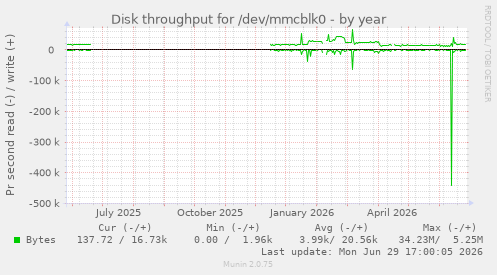 Disk throughput for /dev/mmcblk0