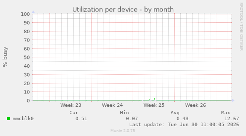 Utilization per device
