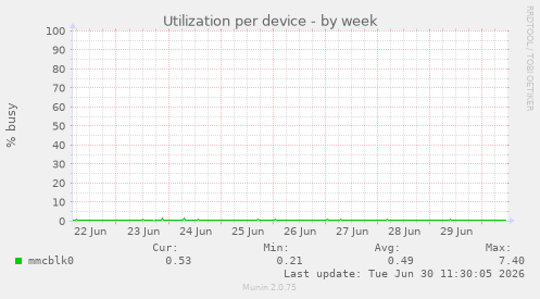 Utilization per device