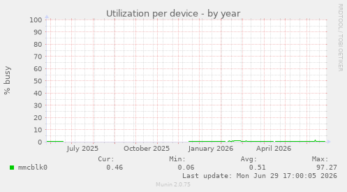 Utilization per device
