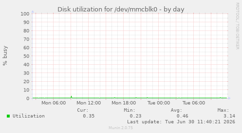 Disk utilization for /dev/mmcblk0