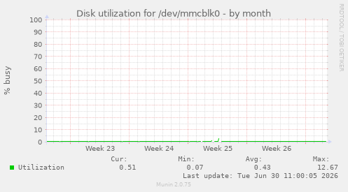 Disk utilization for /dev/mmcblk0