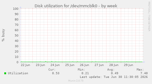 Disk utilization for /dev/mmcblk0