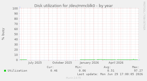Disk utilization for /dev/mmcblk0