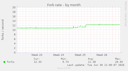 Fork rate