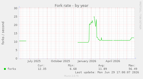 Fork rate
