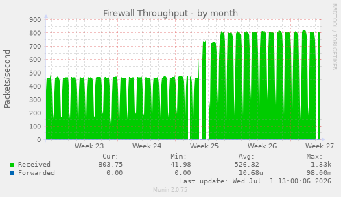Firewall Throughput