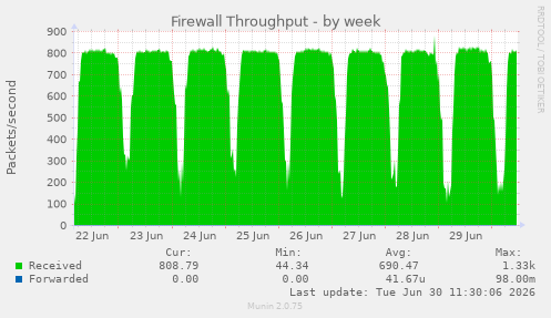 Firewall Throughput
