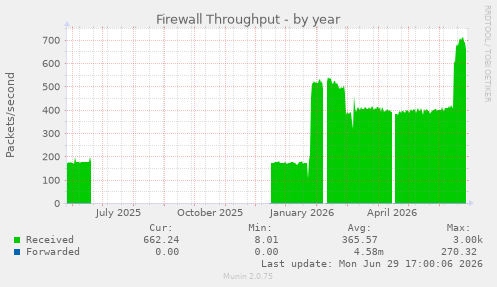 Firewall Throughput