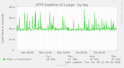 HTTP loadtime of a page
