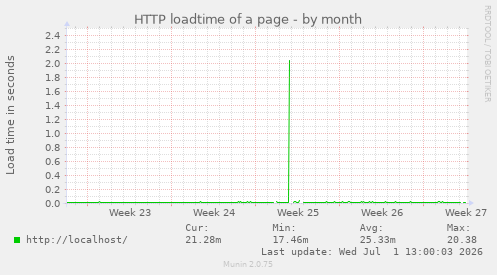 HTTP loadtime of a page