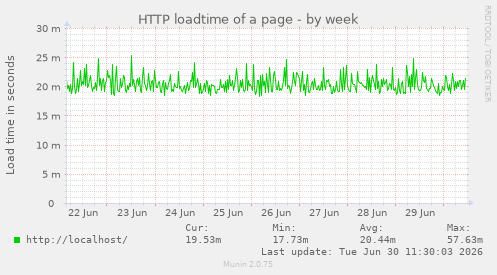 HTTP loadtime of a page