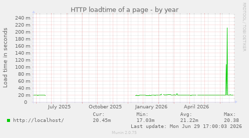 HTTP loadtime of a page