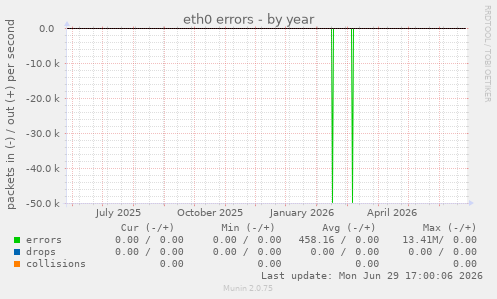 eth0 errors