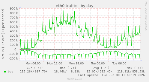 eth0 traffic