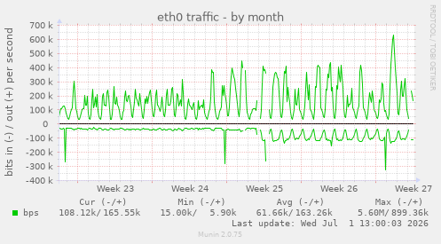 eth0 traffic
