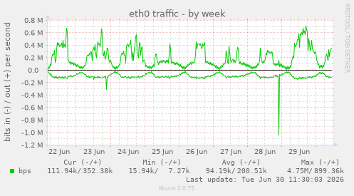 eth0 traffic