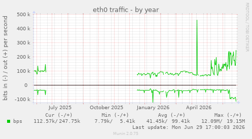 eth0 traffic