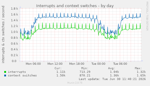 Interrupts and context switches