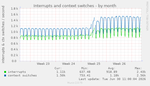 Interrupts and context switches