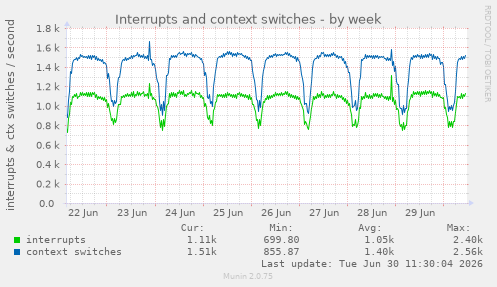 Interrupts and context switches