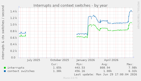 Interrupts and context switches
