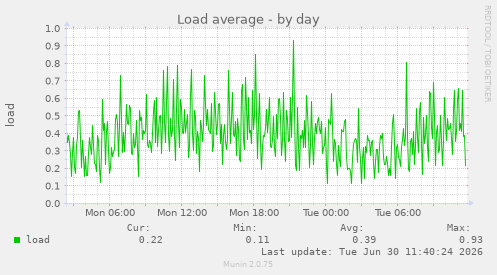 Load average