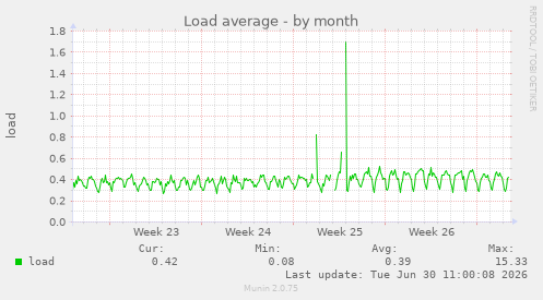 Load average
