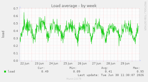 Load average