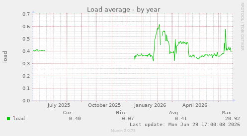 Load average