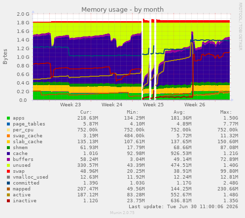Memory usage
