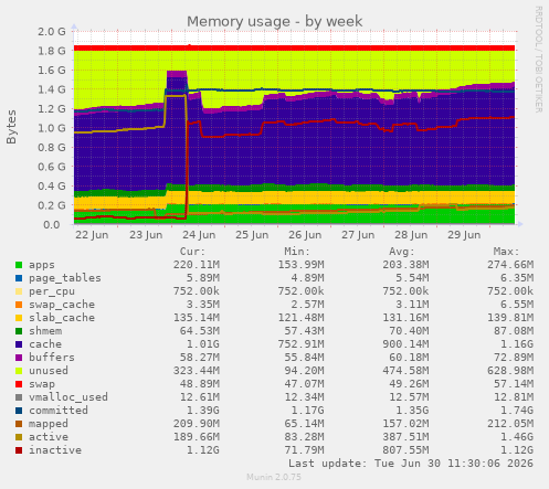 Memory usage