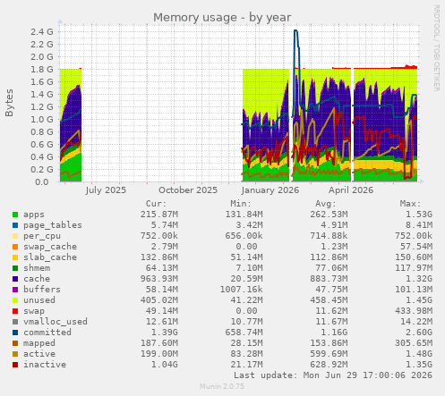 Memory usage