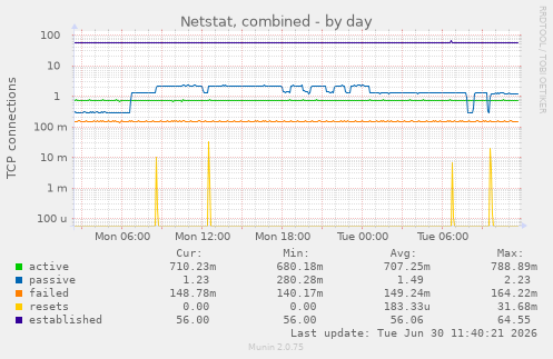 Netstat, combined