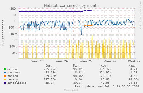 Netstat, combined