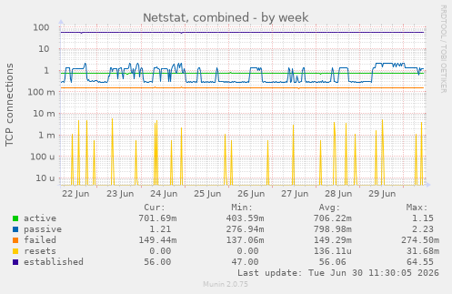 Netstat, combined