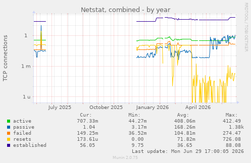 Netstat, combined