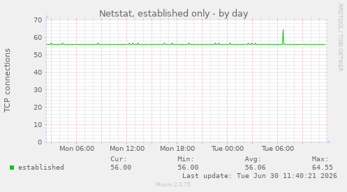 Netstat, established only