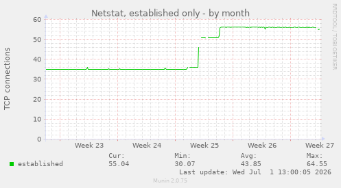 Netstat, established only