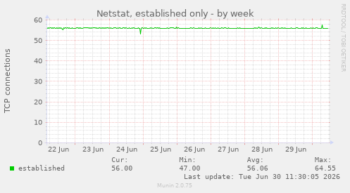 Netstat, established only