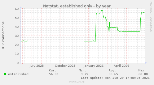 Netstat, established only