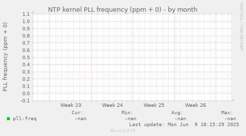 NTP kernel PLL frequency (ppm + 0)