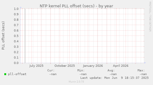 NTP kernel PLL offset (secs)