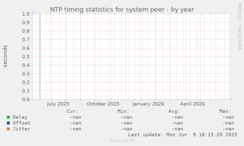 NTP timing statistics for system peer
