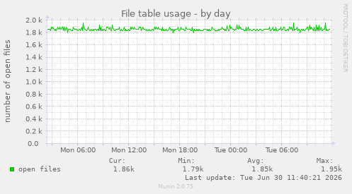 File table usage