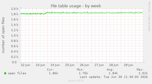 File table usage