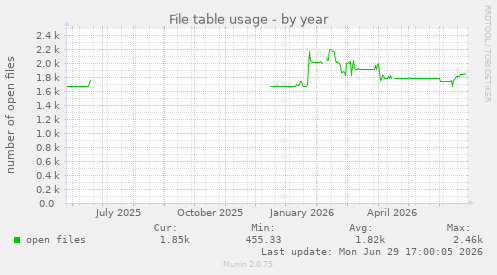 File table usage